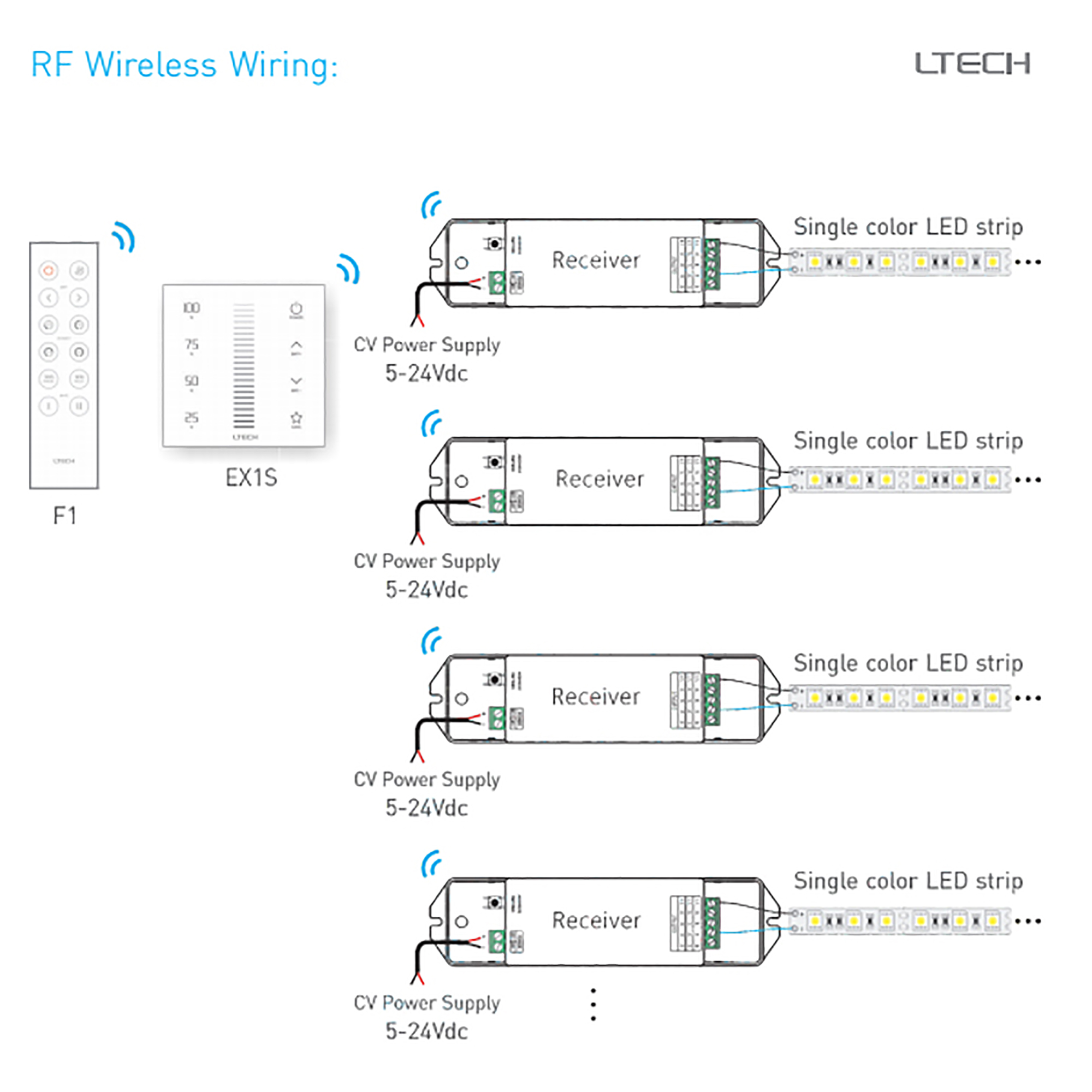 RF 2.4GHz, DMX512 Dimming Capacitive Touch Panel, 100-240Vac input, sync/Zone control function,IP44. EX1S  LTECH Touch Panel
